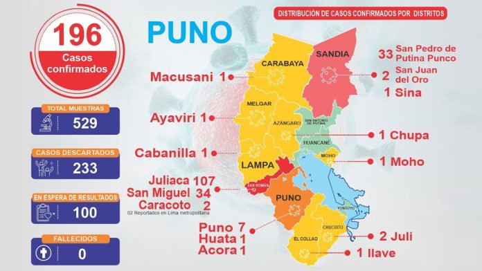 Infographic showing COVID-19 distribution by district in Peru's Puno region, with district names and case counts; left panel lists totals: 529 samples, 233 discarded, 100 awaiting results, 0 deaths.
