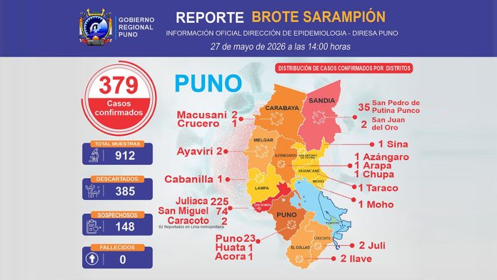 Informative infographic showing a regional report with a map of Peru colored by district, listing 379 confirmed cases on the left and counts for samples, discarded, suspects, and deaths; header notes March 27, 2026, Puno region.