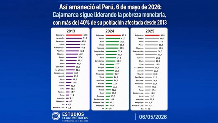 Infografía con tres paneles (2013, 2024, 2025) que lista regiones y sus porcentajes de pobreza en Perú (06/05/2026).